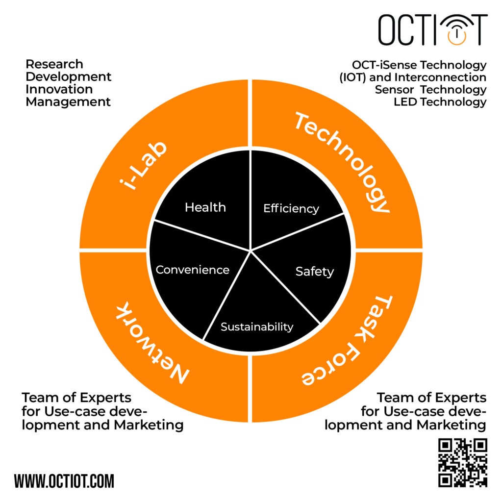 OCTIOT’s Building Intelligence Framework