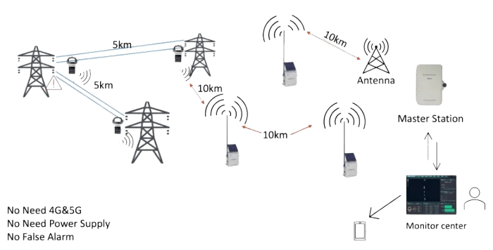 Power Monitoring